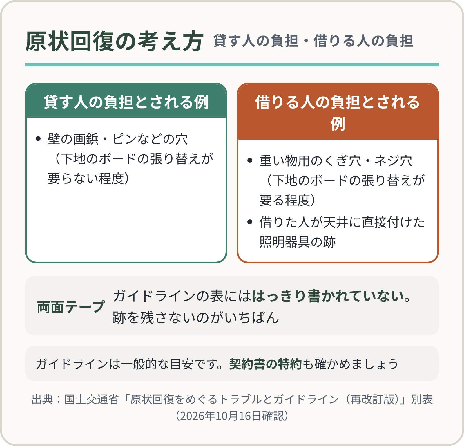 原状回復の負担の分け方