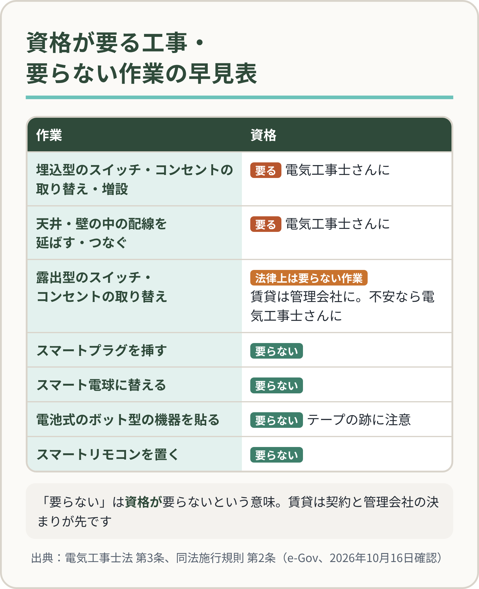 資格が要る工事・要らない作業の早見表