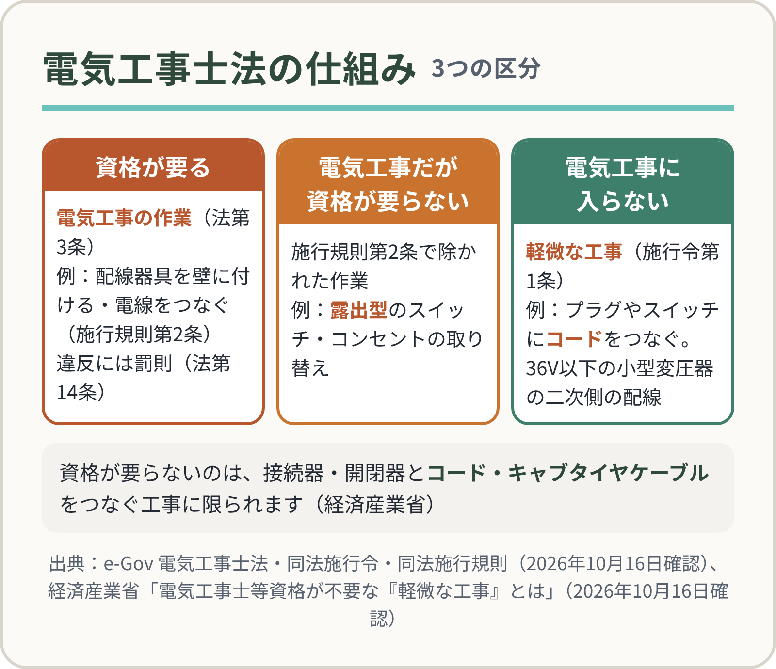 電気工事士法の3つの区分