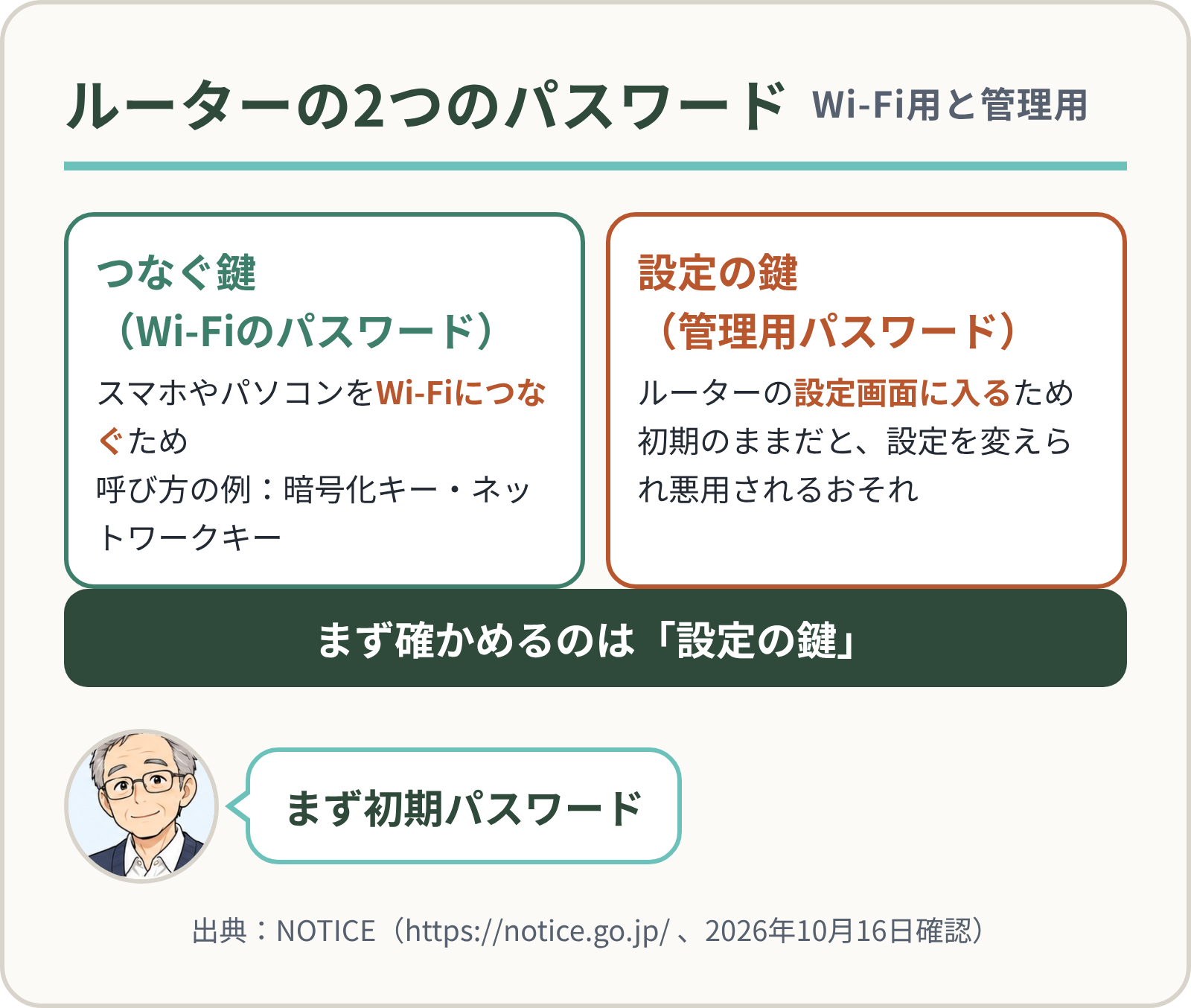 ルーターの2つのパスワード